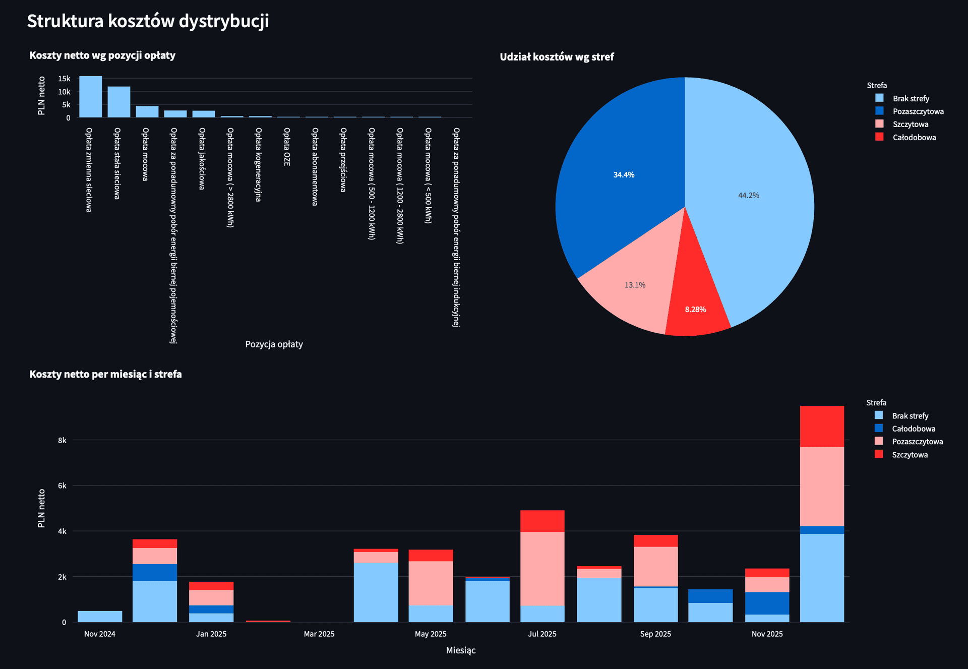 Agregacja kosztów dla całego podmiotu