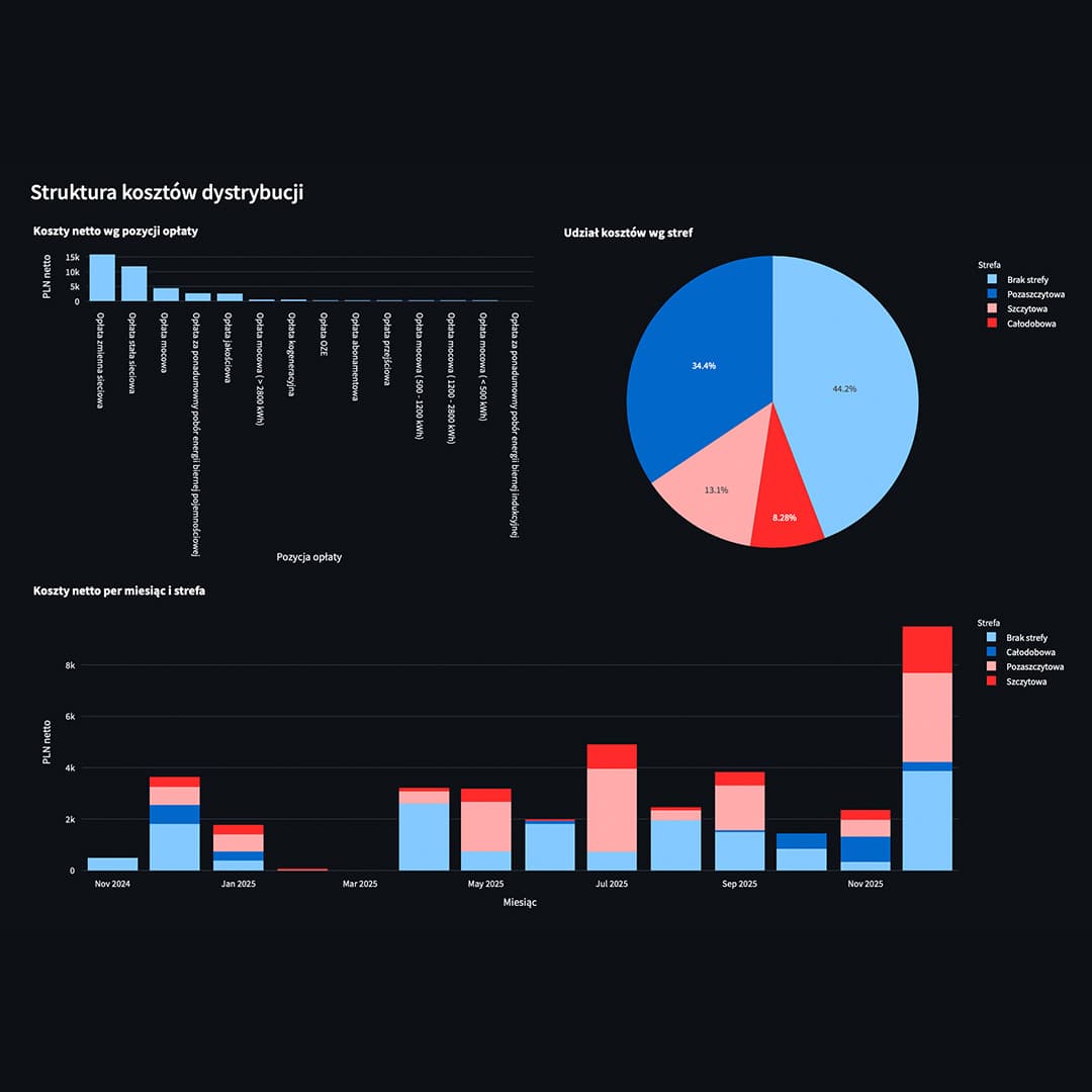 Przykład dashboardu analitycznego 1
